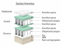 Boxspring krevet Luna